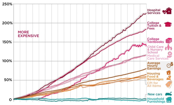 Price Changes Over the Last 20 Years Prove the Economy is Rigged