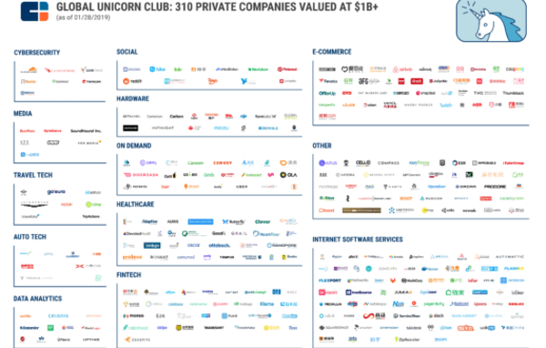 $1B+ Market Map: The World’s 308 Unicorn Companies In One Infographic