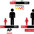 The state of women in U.S. media in 2019: Still f’ing abysmal — especially at Reuters and the AP