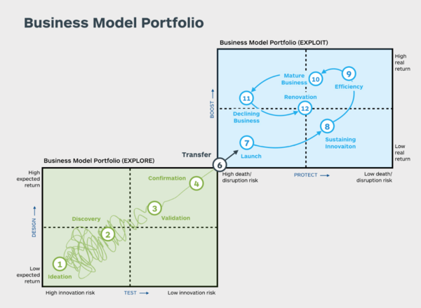 Business Model Evolution Using the Portfolio Map