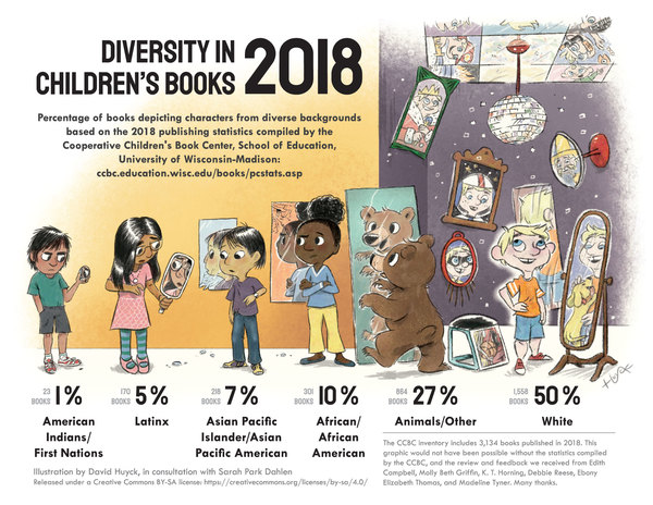 Picture This: Diversity in Children’s Books 2018 Infographic