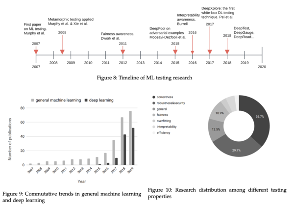 Figures from Machine Learning Testing: Survey, Landscapes and Horizons. (Zhang et al.)