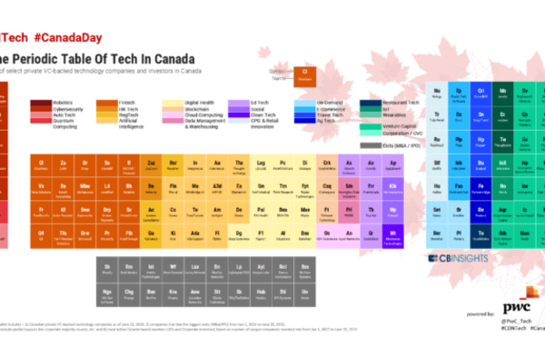 The Periodic Table of Tech In Canada