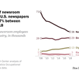 U.S. newsroom employment has dropped by a quarter since 2008, with greatest decline at newspapers