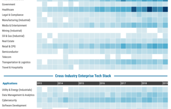 Artificial Intelligence Deals Tracker: ~7K Deals Across 20 Industries In One Heatmap