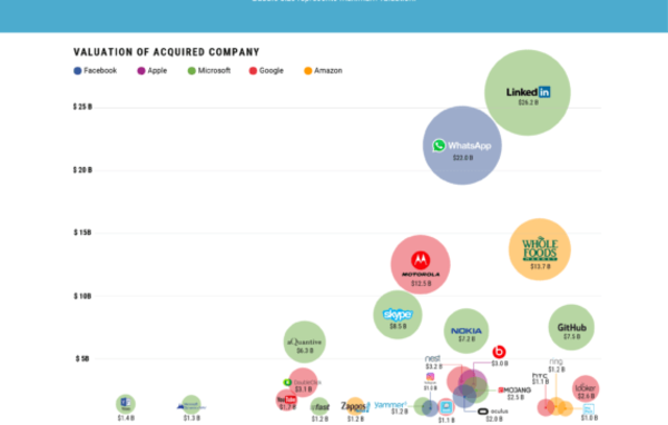 Visualizing Tech Giants' Billion-Dollar Acquisitions