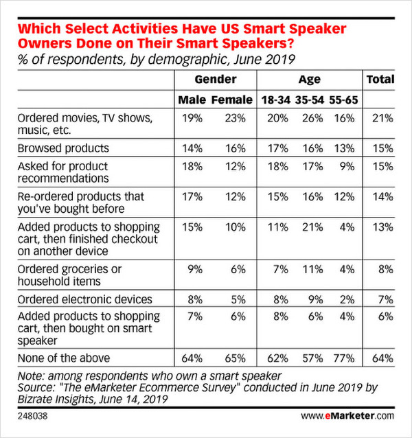 Alexa – Are Americans ready to shop by voice?