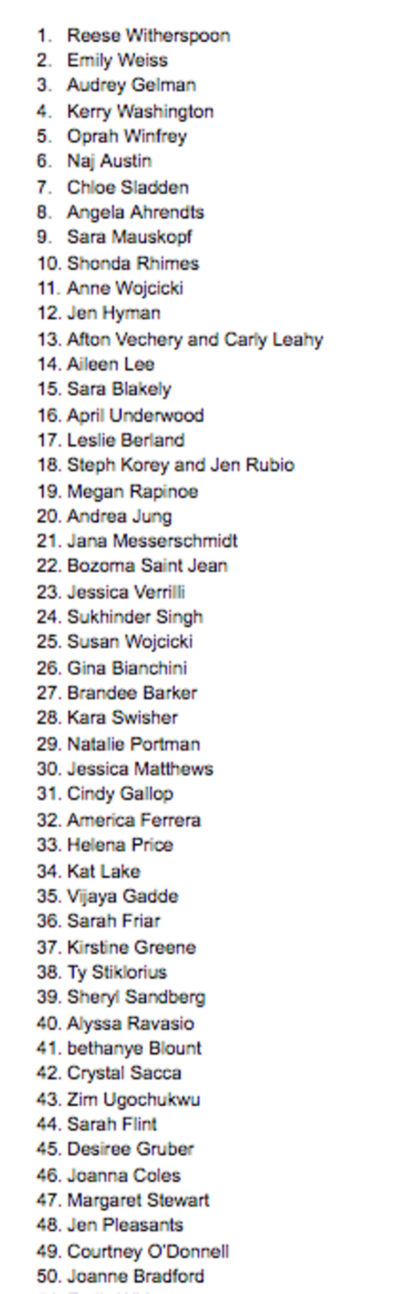 Forbes list of Top 100 Innovators lacked women
