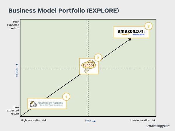 Patience is a Virtue: An Amazon Case Study in Three Parts