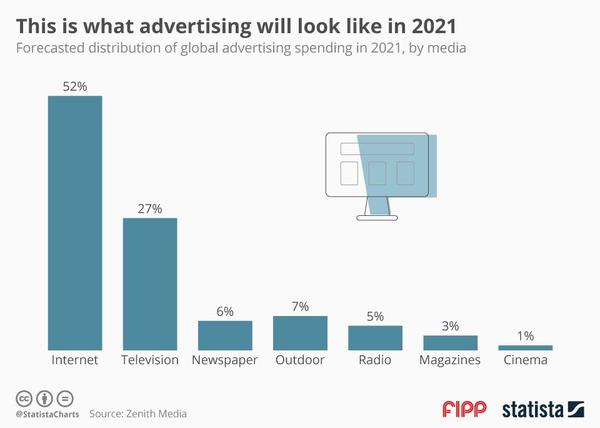 Chart of the week: This is what advertising will look like in 2021