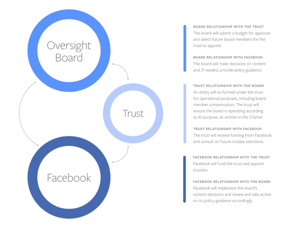 6 questions about Facebook’s planned oversight body