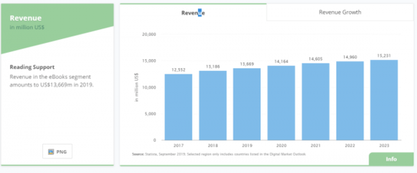 Projected Ebook Revenue – World-Wide