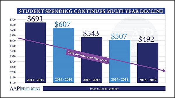 AAP: US Student Spending on College Materials Down 23 Percent in Fall Semester