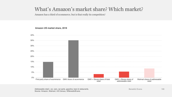 What's Amazon's market share? 35% or 5%?