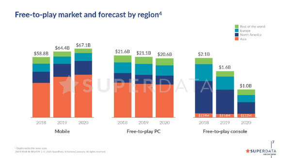 SuperData: Games hit $120.1 billion in 2019, with Fortnite topping $1.8 billion