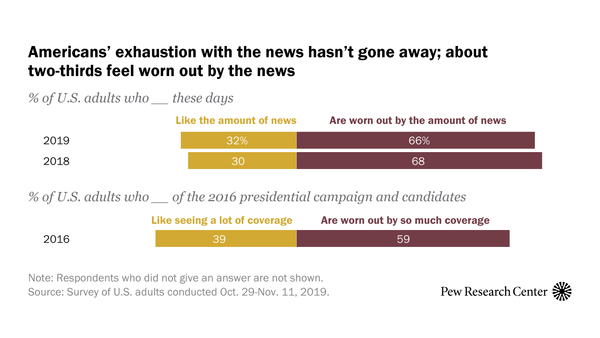 About two-thirds of Americans feel worn out by the amount of news