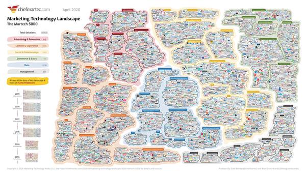 Marketing Technology Landscape Supergraphic (2020)