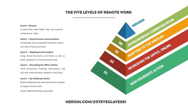 The Five Levels of Remote Work — and why you’re probably at Level 2