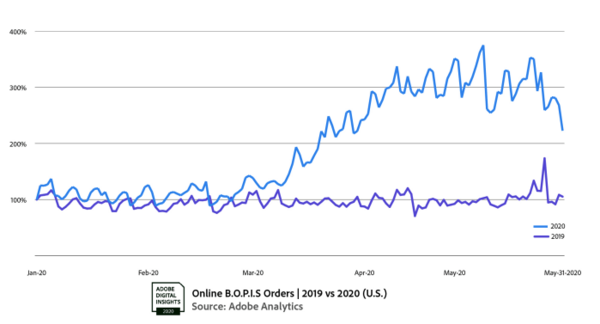 May e-commerce exceeds holiday 2019, setting up the battle of the marketplaces