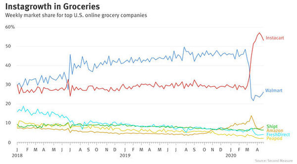 Instacart Blows Past Walmart in Online Grocery Business