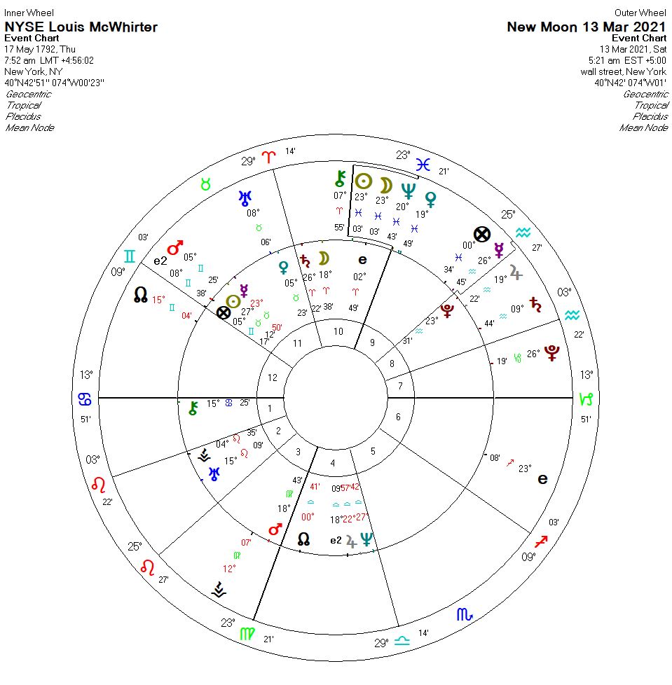Gann Point New moon newsletter March 13, 2021 lunation