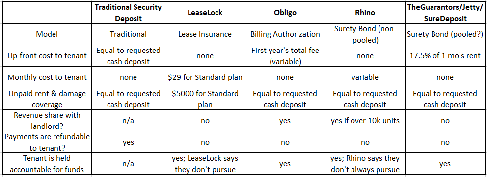 Security Deposit Alternatives Tenant Screening Innovation Revue