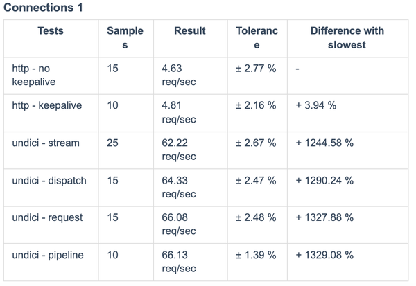 Undici v4 and more Adventures in Nodeland - Issue #15