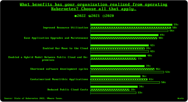 Two kubernetes usage surveys - Coté's Commonplace Book - Issue #63
