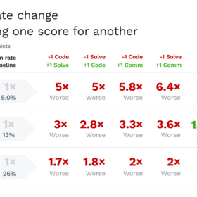 Does communication matter in technical interviews? We looked at over 100K interviews to find out. - interviewing.io blog
