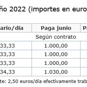 CC.OO. y UGT firman un convenio estatal con todos los salarios al mínimo.
