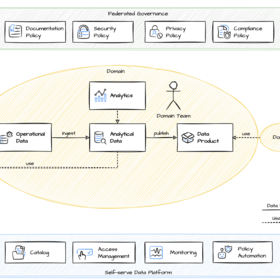 Data Mesh Architecture