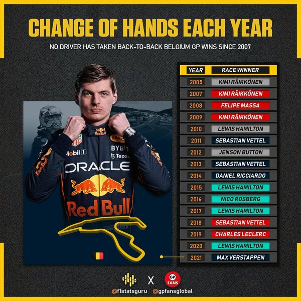 It's been a while since a driver took successive wins at Spa-Francorchamps. Who is winning it this year? 🇧🇪 