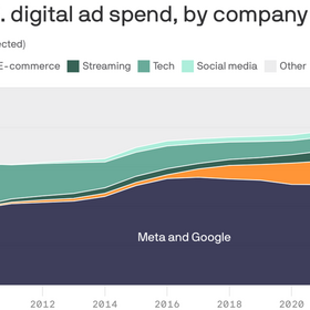 Slow fade for Google and Meta's ad dominance