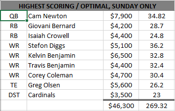 2016-OptimalLineup-Week2SundayOnly