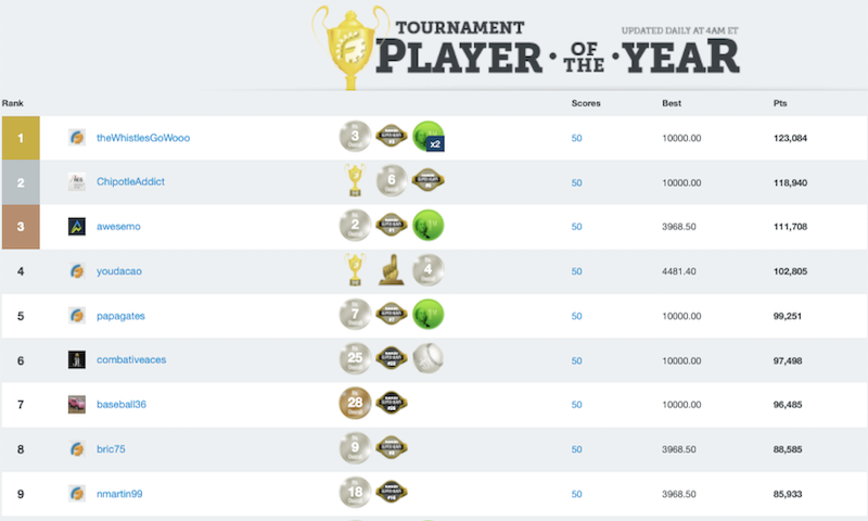 Q&A With theWhistlesGoWooo, RotoGrinders 2021 Tournament Player of the Year