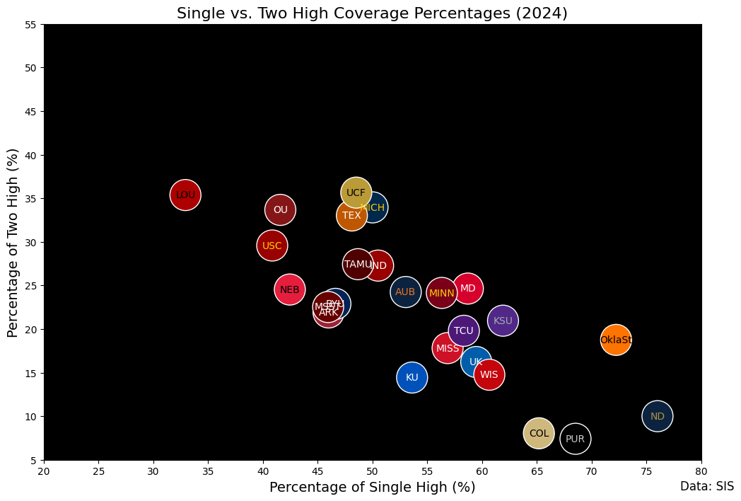 2024Week5CFB_SingleHigh_TwoHigh