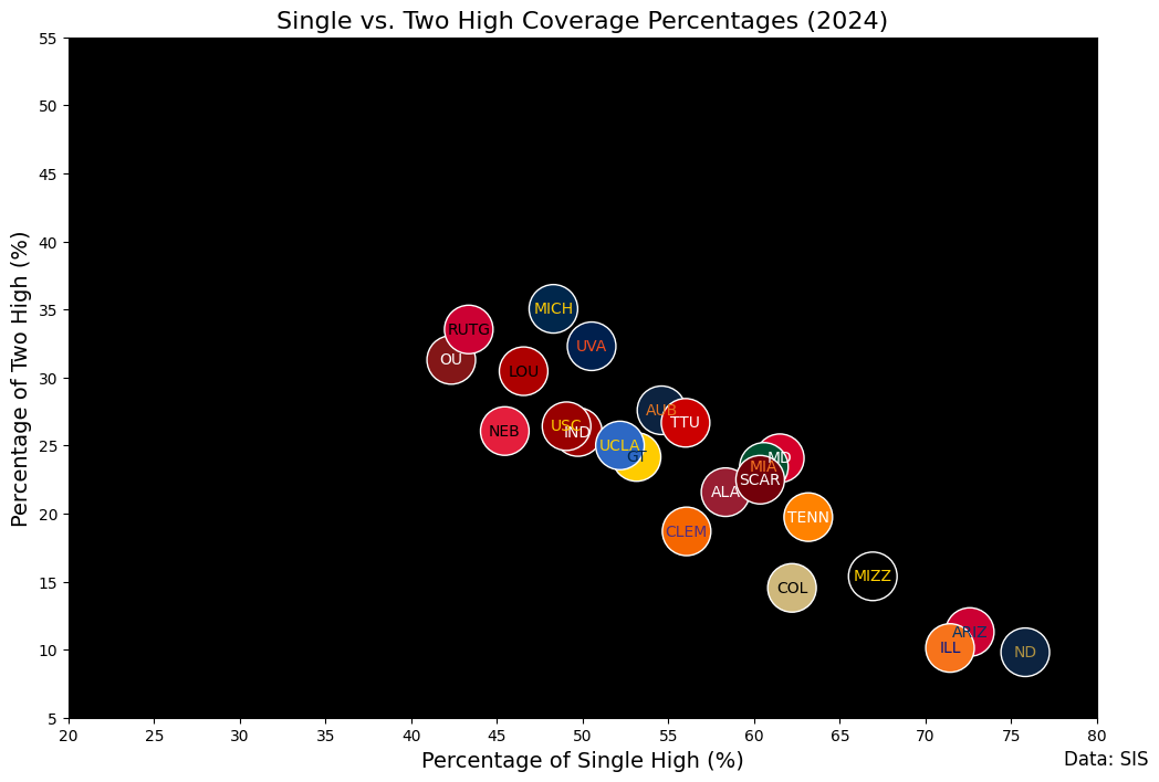 2024Week8CFB_SingleHigh_TwoHigh