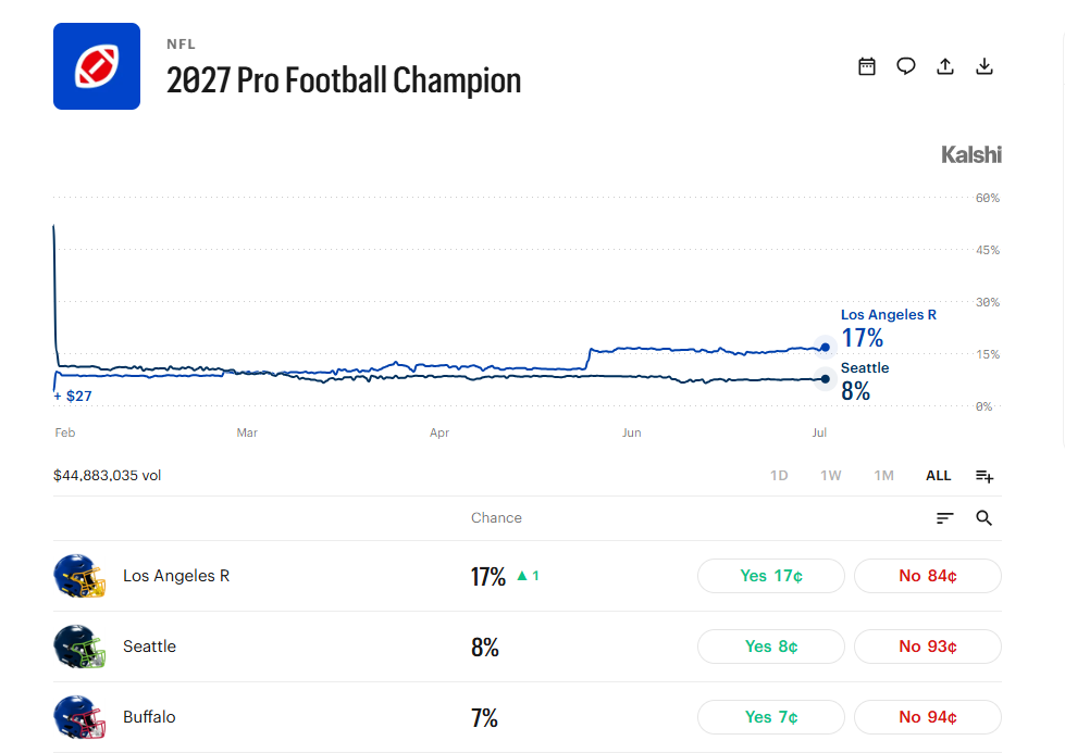 Kalshi 2027 Pro Football Championship prediction market showing the Los Angeles Rams as favorites at 17%, followed by the Seattle Seahawks at 8% and the Buffalo Bills at 7%, with a historical odds chart and current Yes/No contract prices.