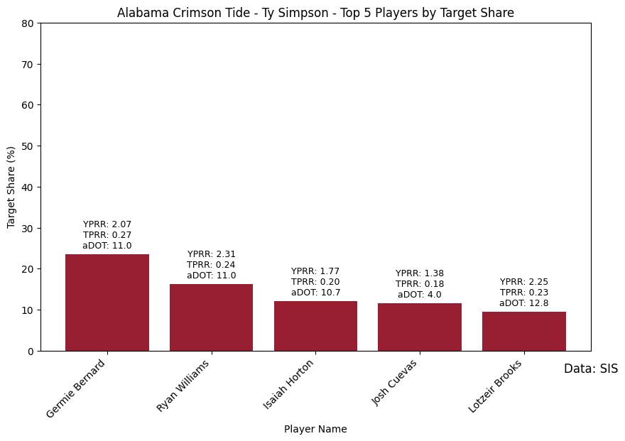 Alabama_Crimson_Tide_-_Ty_Simpson_target_share