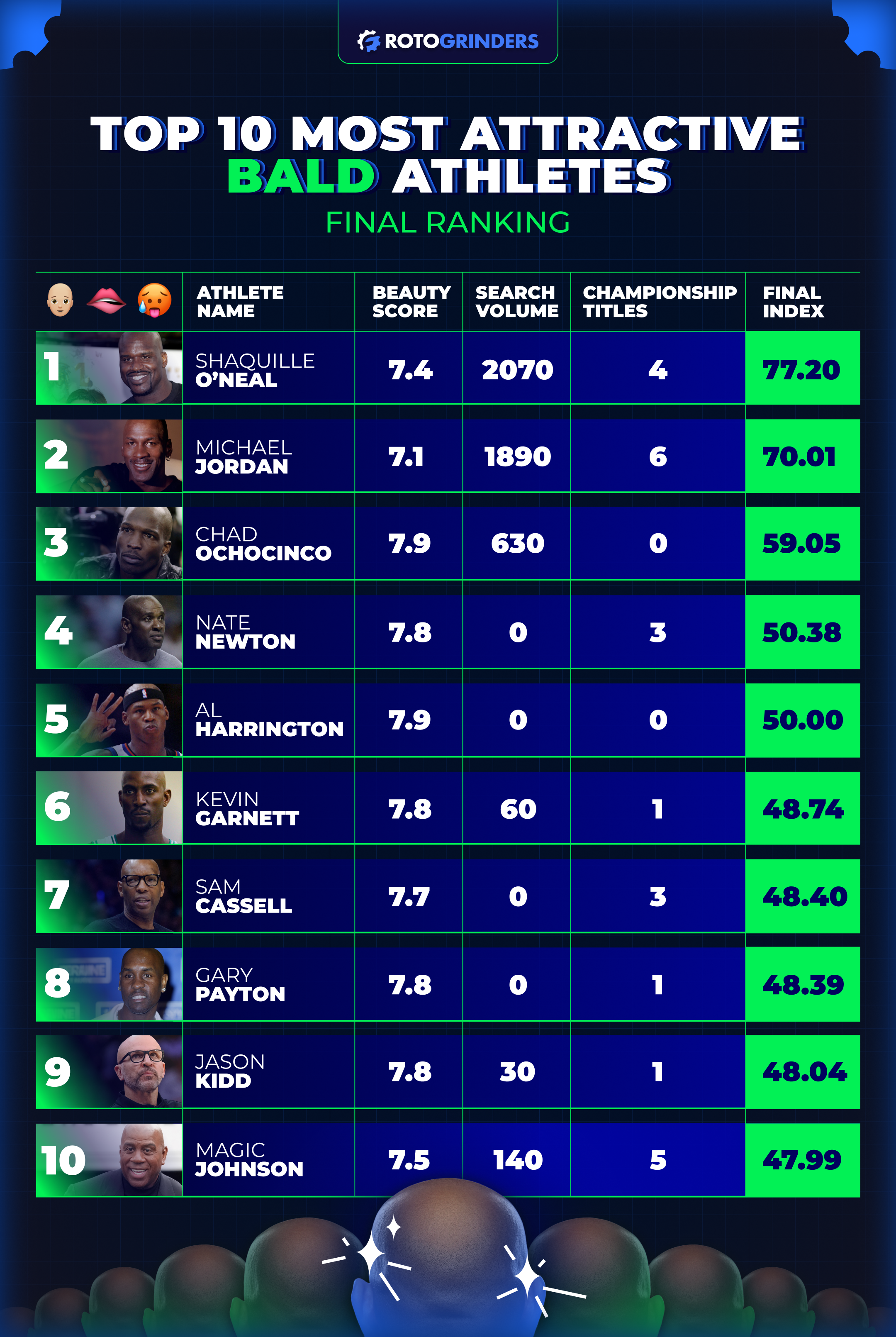 ranking depicting the sexiest bald athletes of all time