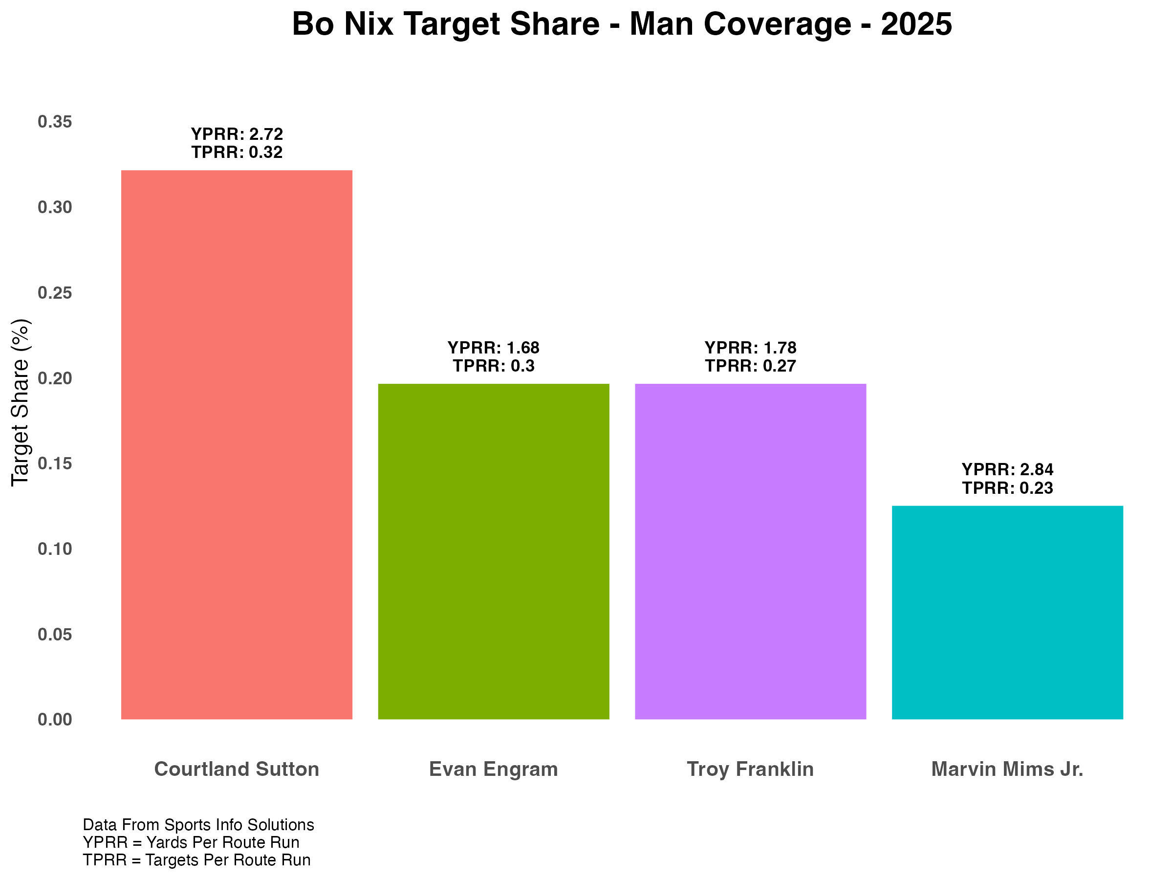 Bo_Nix_Target_Share_Man_2025