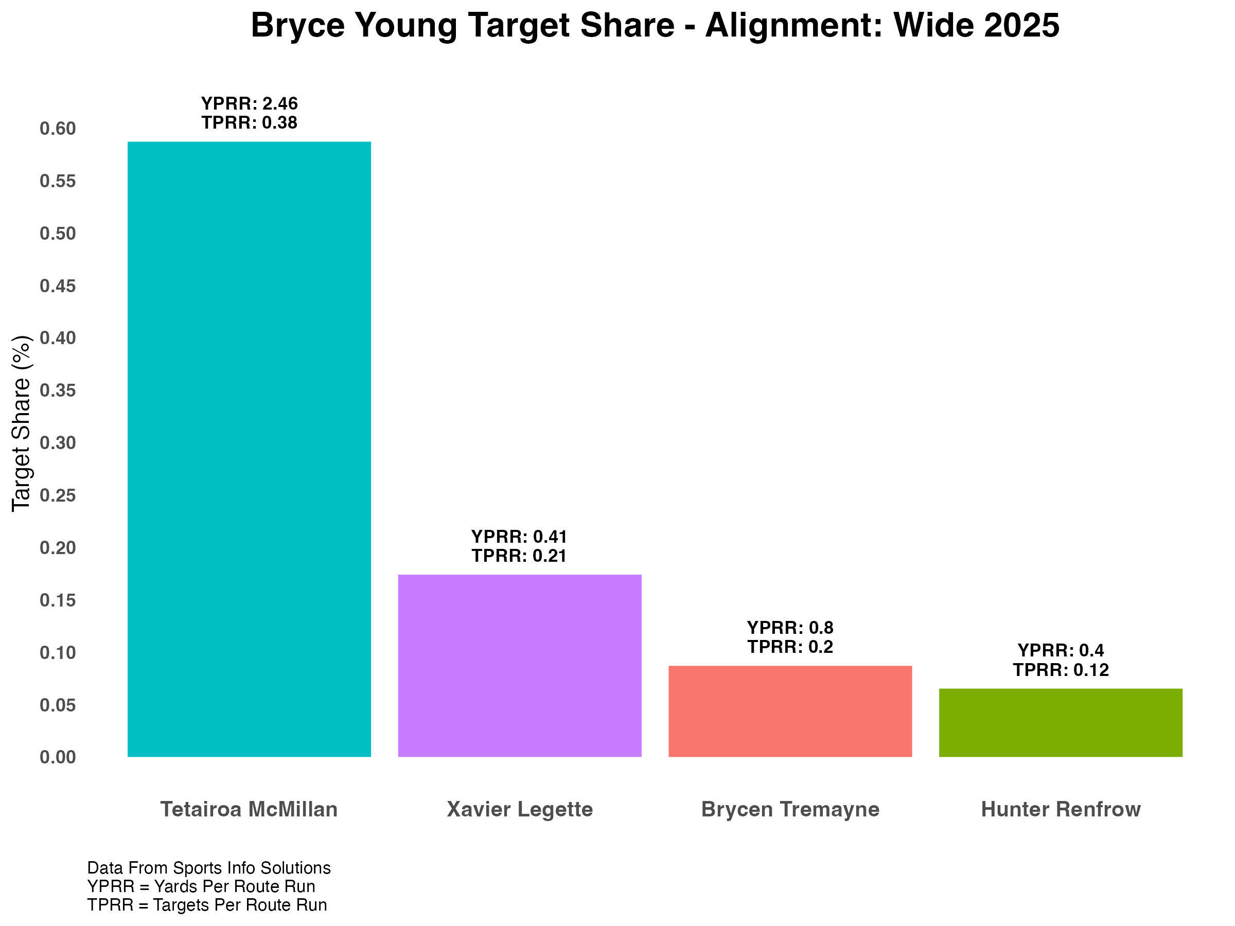 Bryce_Young_Target_Share_Wide_2025