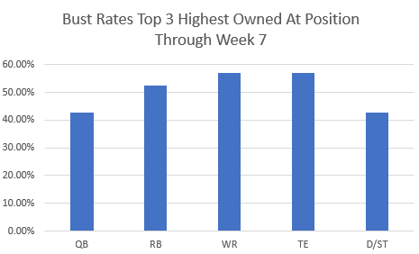 BustratesthroughWeek7