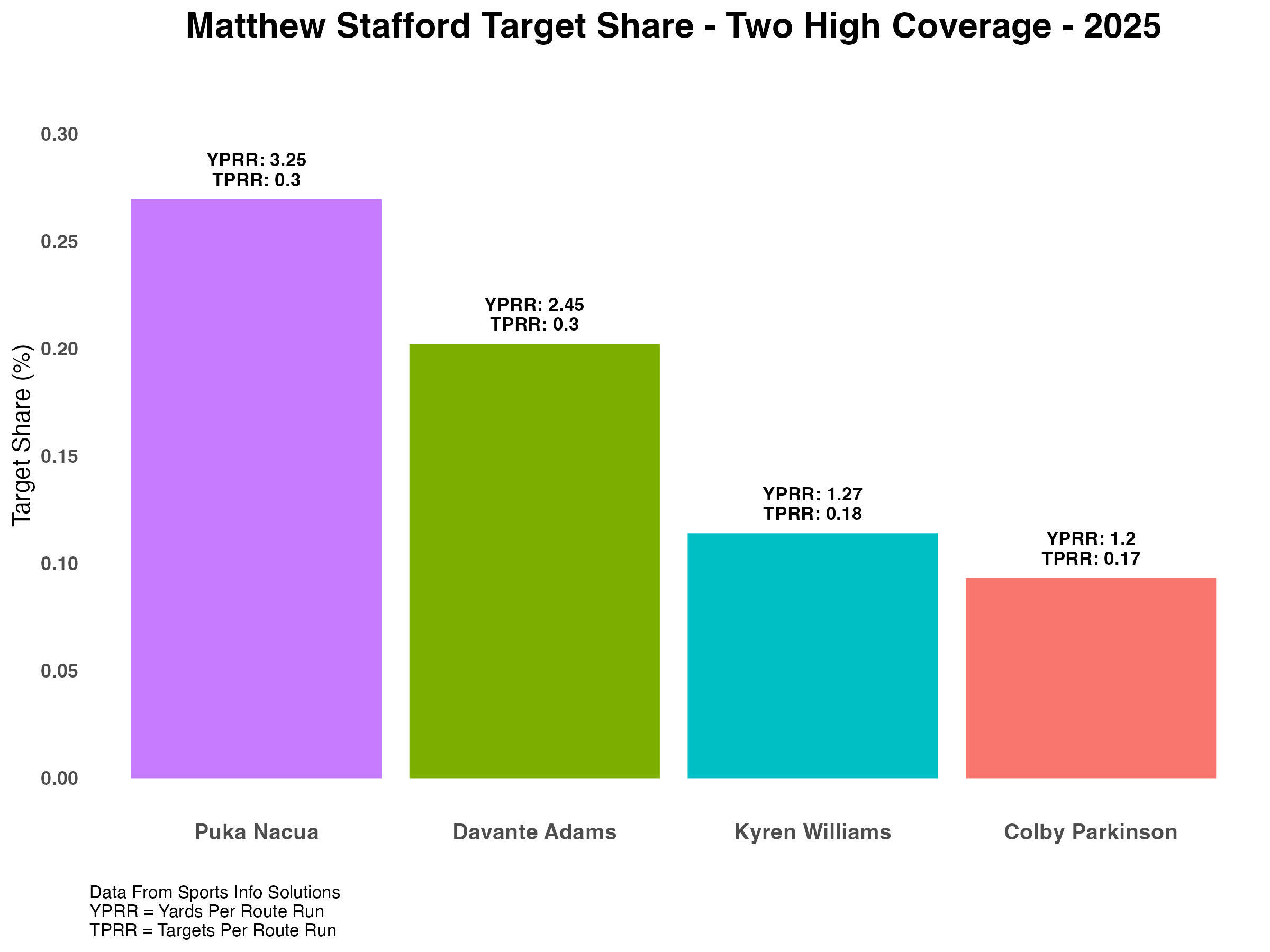 CC_MatthewStafford_TargetShare_TwoHigh_2025