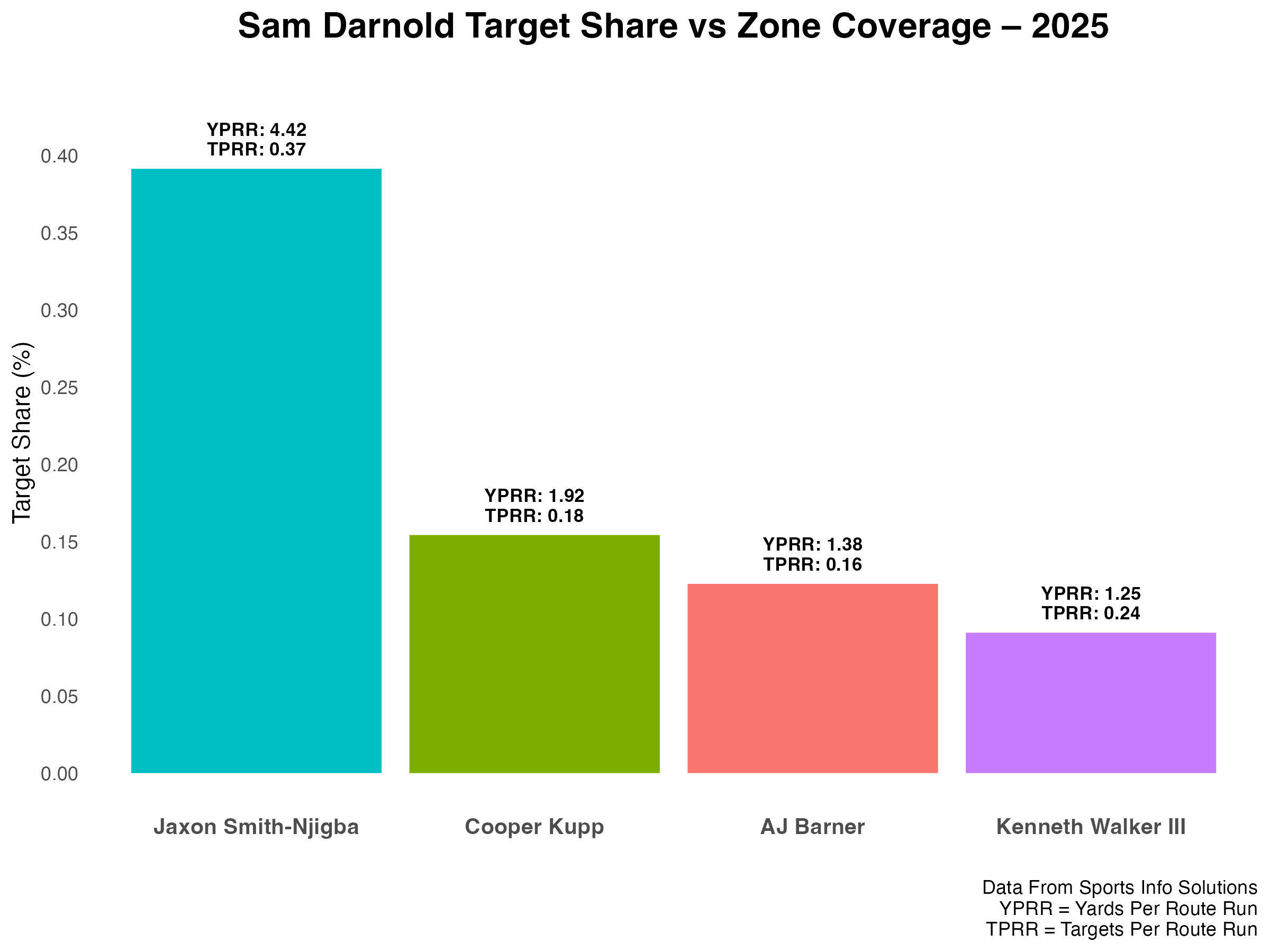 CC_SeattleSeahawks_SamDarnold_TargetShare_Zone
