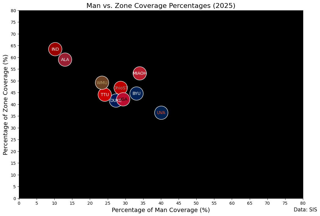 man vs. zone coverage percentages 2025