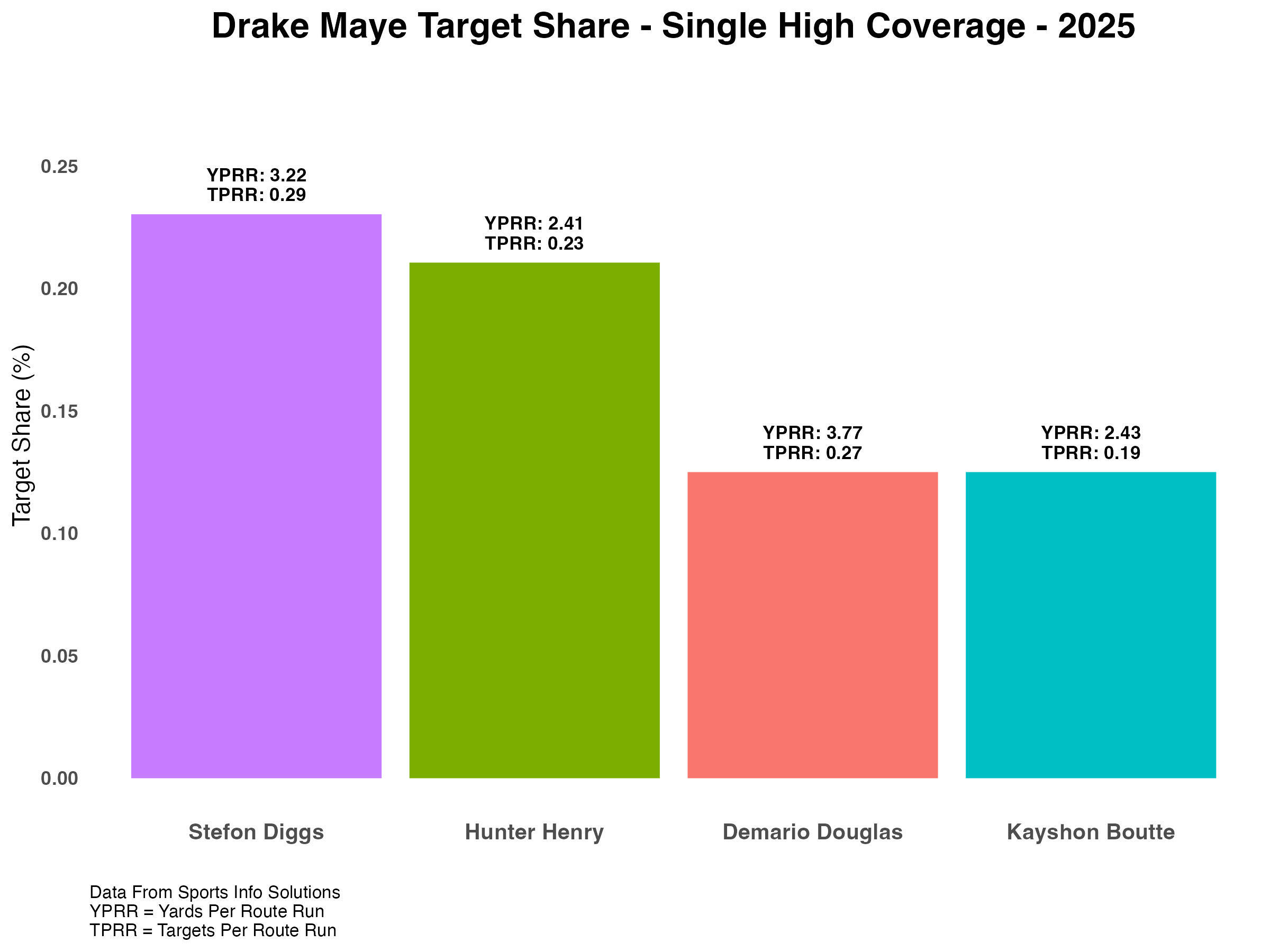 DrakeMaye_TargetShare_SingleHigh_2025