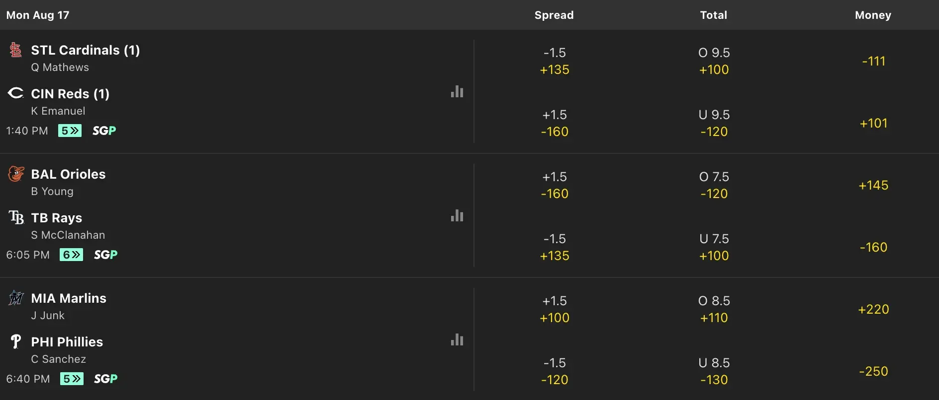 bet365 Sportsbook prices, spreads, totals, and moneylines.