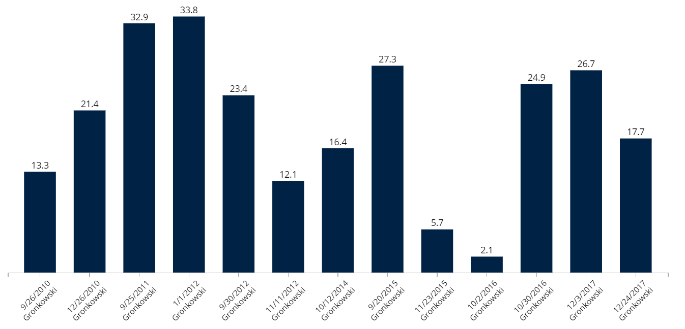 GronkStatmuse10-25-18