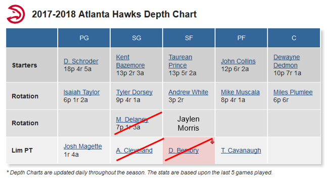 HawksDepthChart